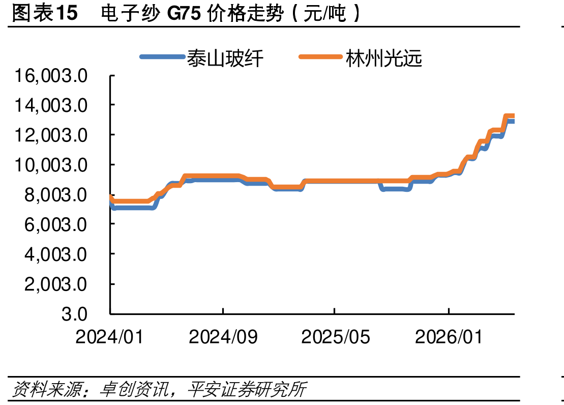 图表15电纱G75格走势（元/吨）