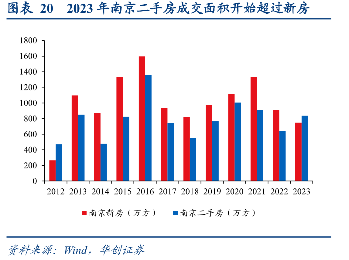 图表202023年南京二手房成交面积开始超过新房