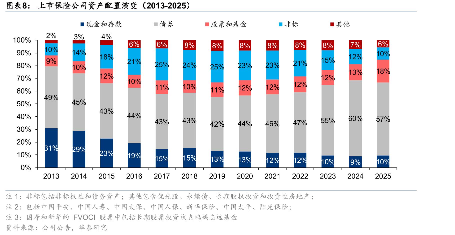 二级权益投资下跌1%时，投资业绩ROA/ROE下降幅度（使用2025年数据估算）_第5页