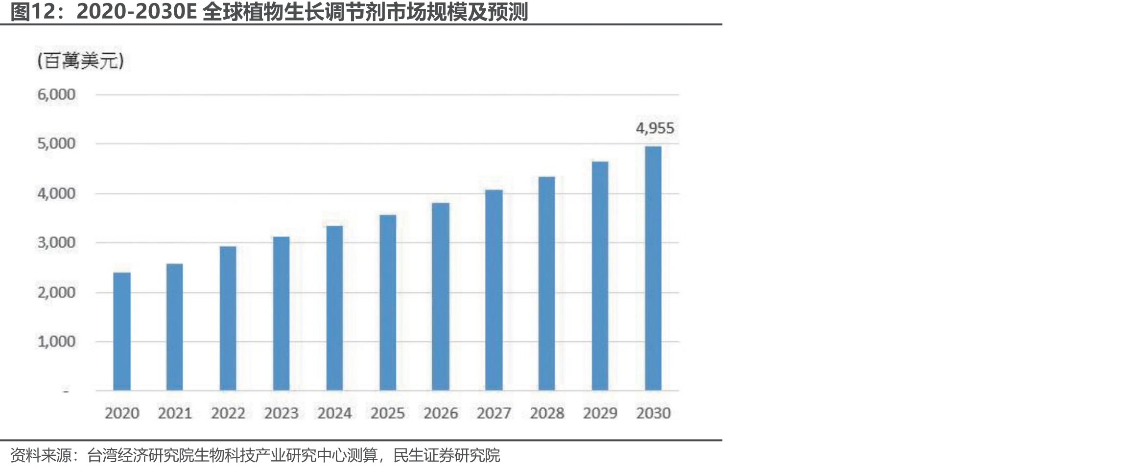 2020-2030E全球植物生长调节剂市场规模及预测