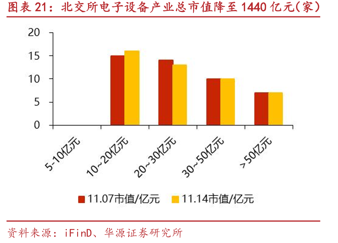 北交所电子设备产业总市值降至1440亿元（家）