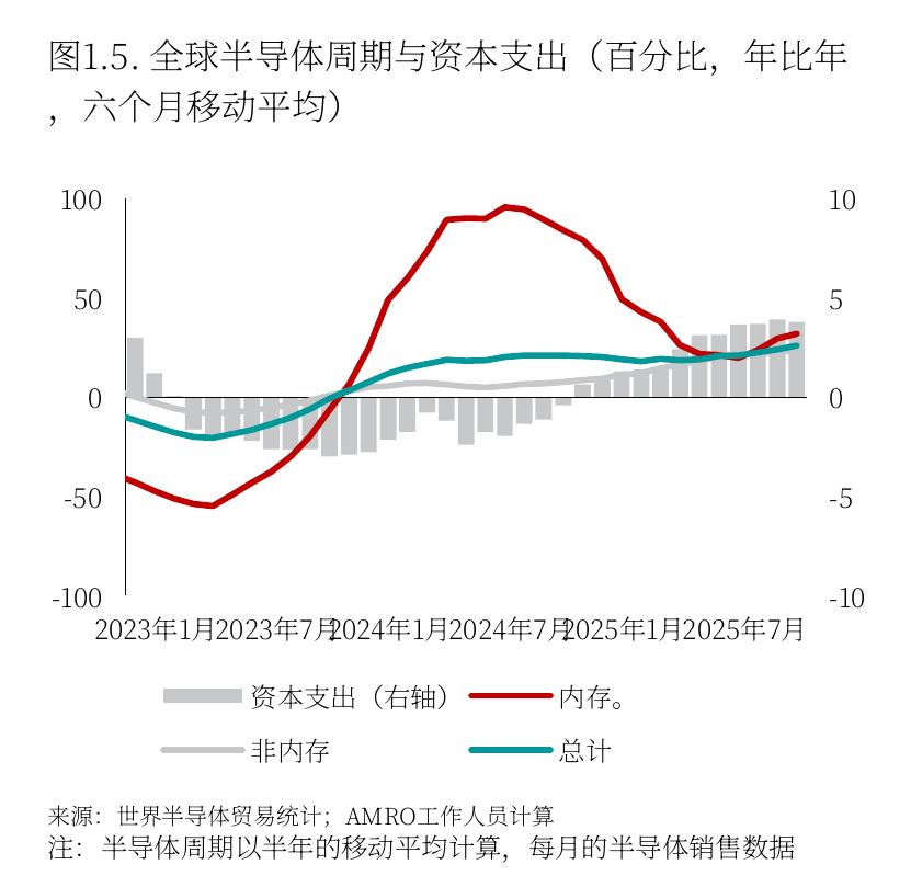 图1.5：.全球半导体周期与资本支出（百分比，年比年