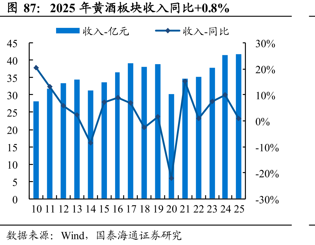 2025年黄酒板块收入同比+0.8%
