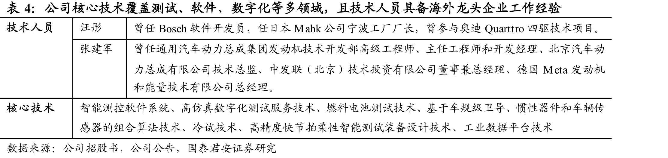公司核心技术覆盖测试、软件、数字化等多领域，且技术人员具备海外龙头企业工作经验
