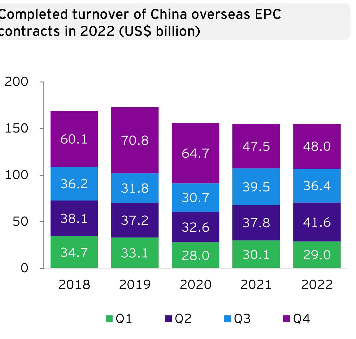 2022年中国对外承包工程完成营业额（亿美元)_第3页