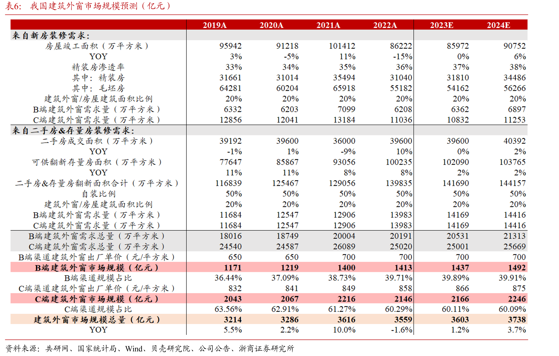 我国绿色建筑及节能门窗政策一览_第5页