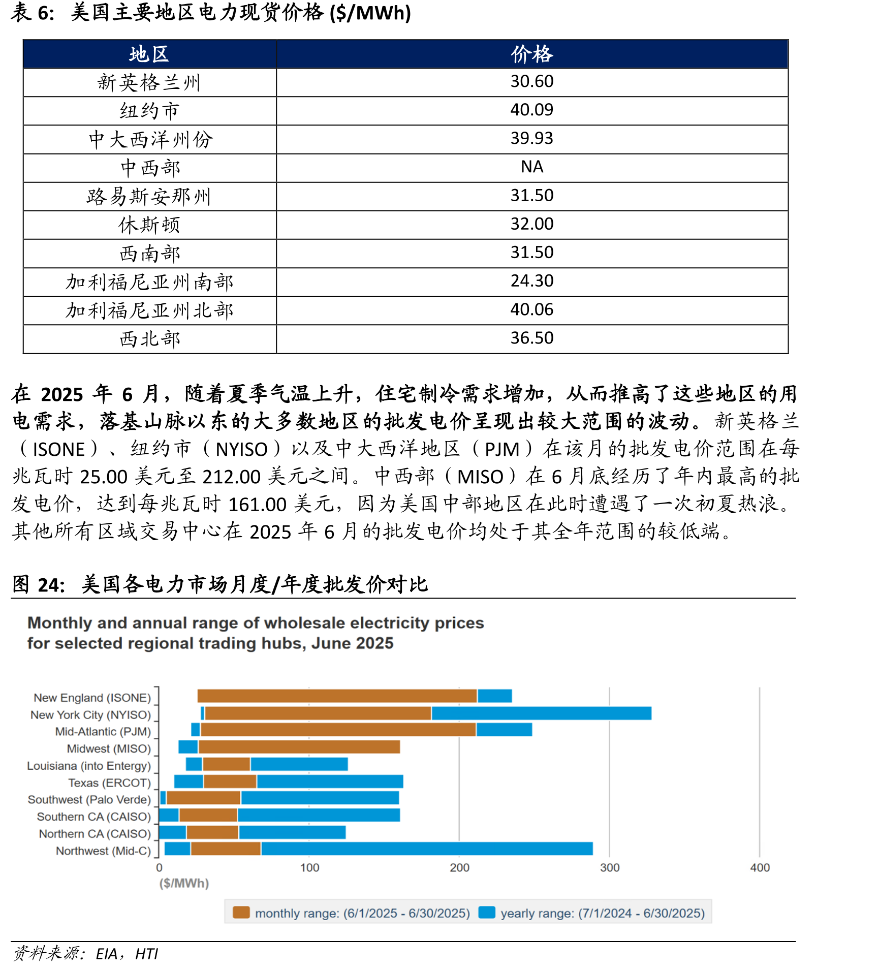 2023-2024年主要交易中心的月均批发电价_第5页