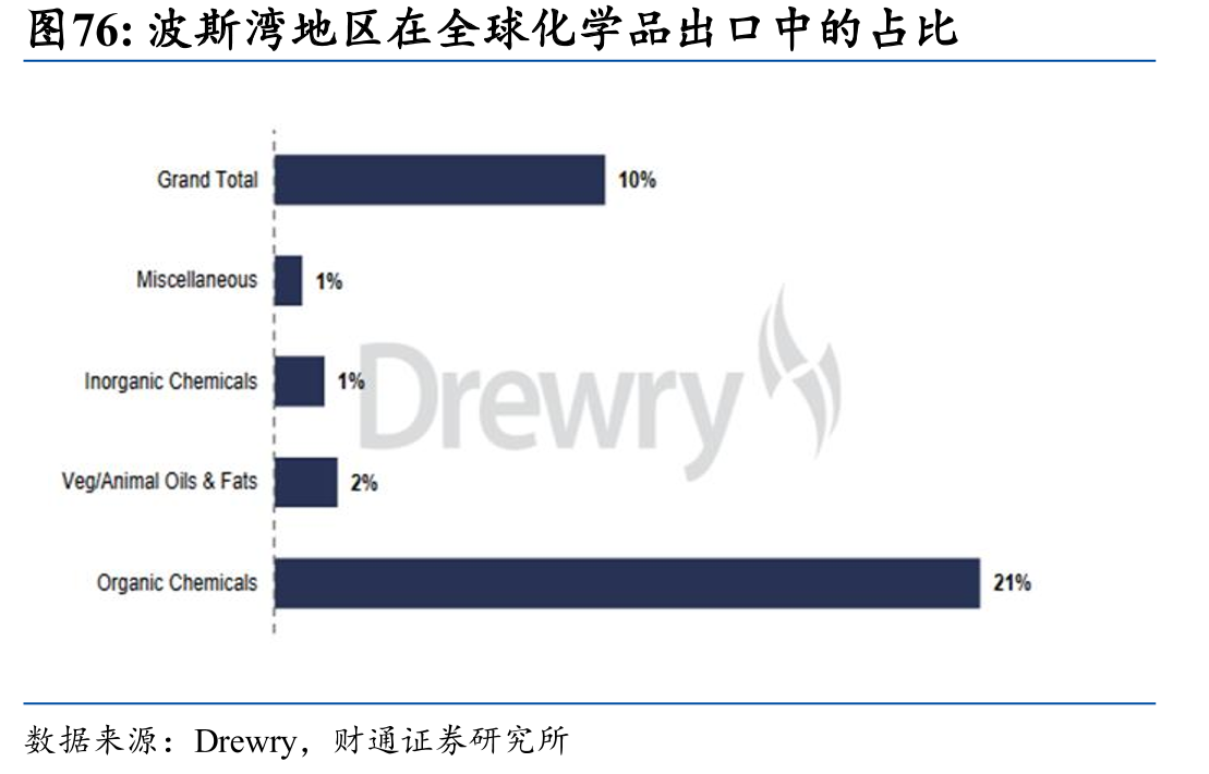 波斯湾地区在全球化学品出口中的占比
