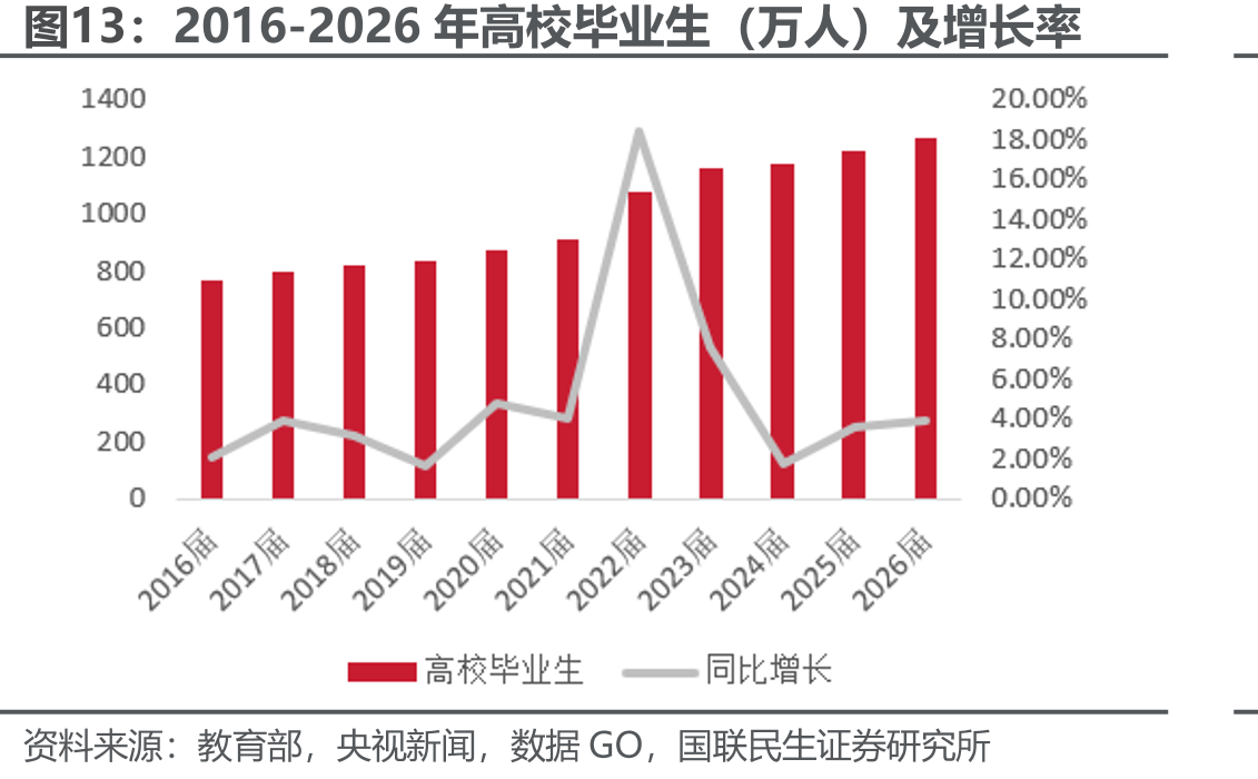 2016-2026年高校毕业生（万人）及增长率