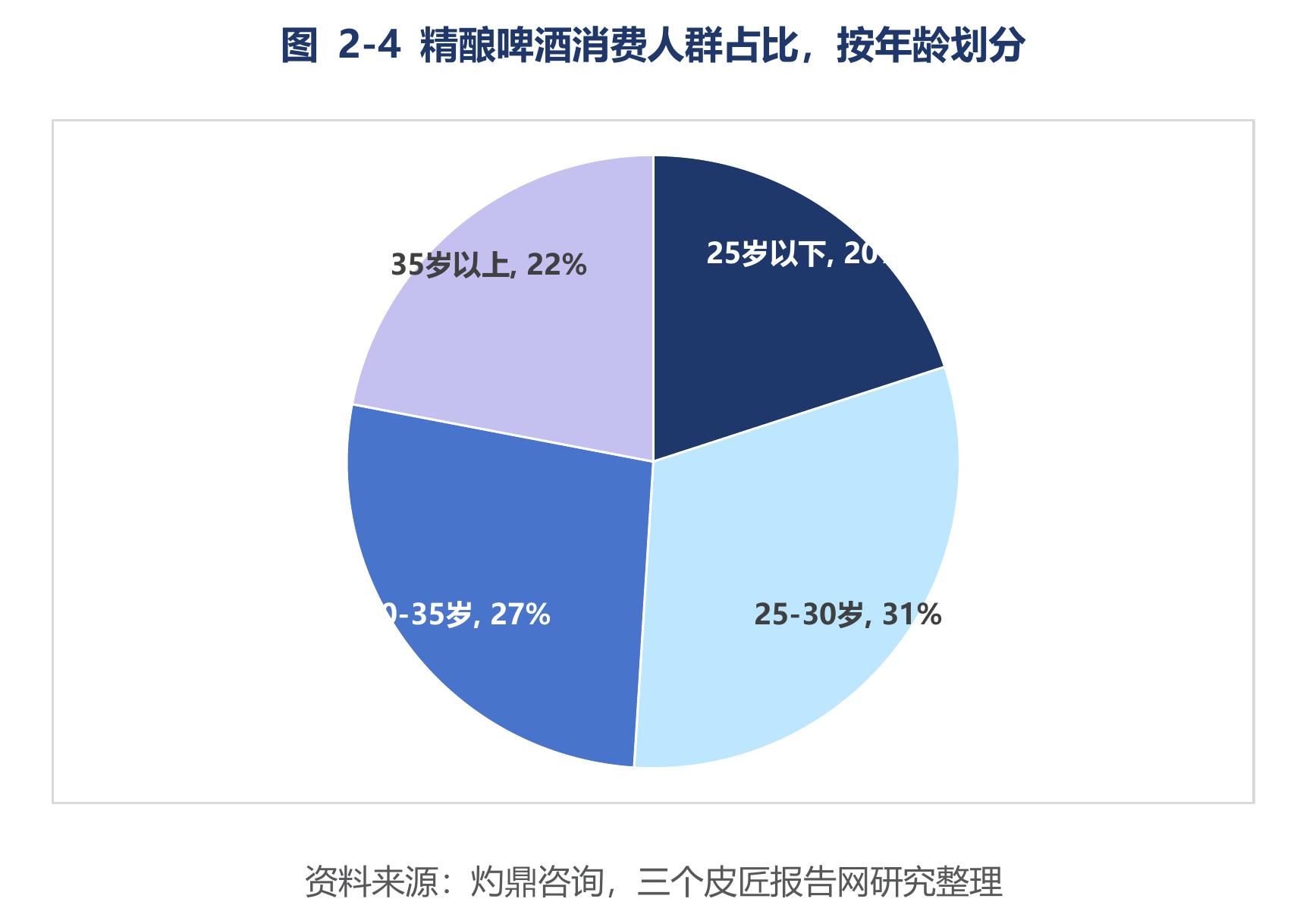 图2-4精酿啤酒消费人群占比,按年龄划分