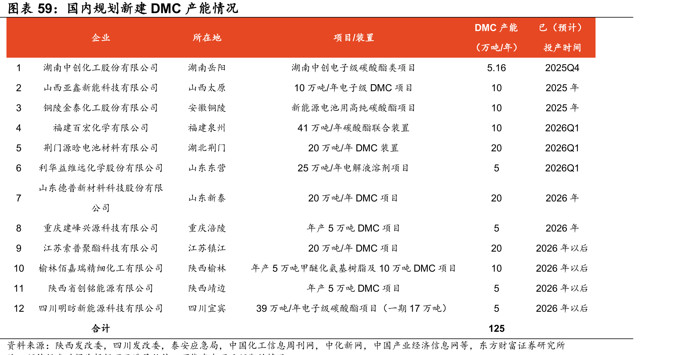 国内规划新建DMC产能情况