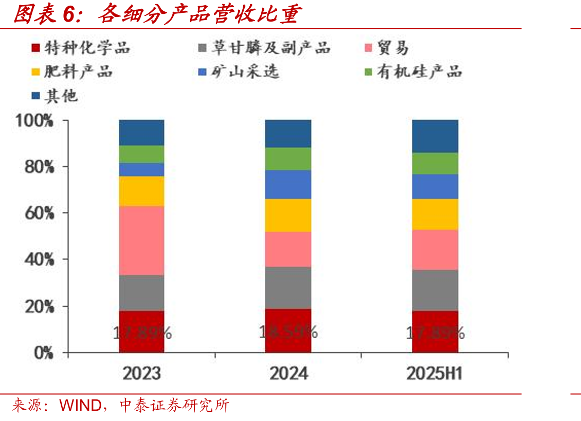 各细分产品营收比重