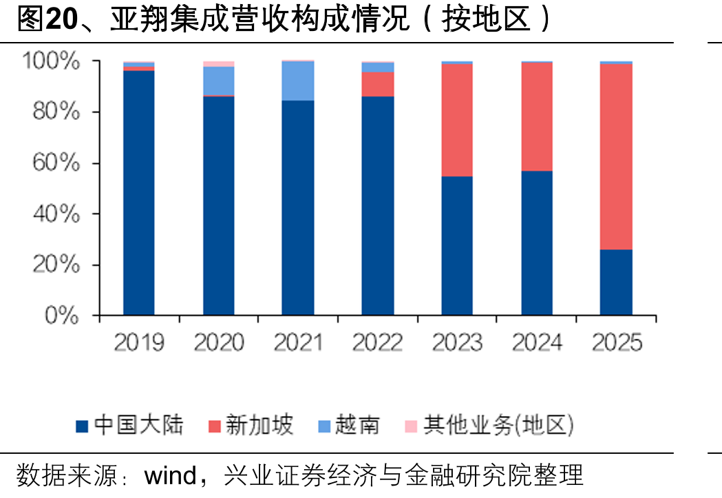 图20、亚翔集成营收构成情况（按地区）