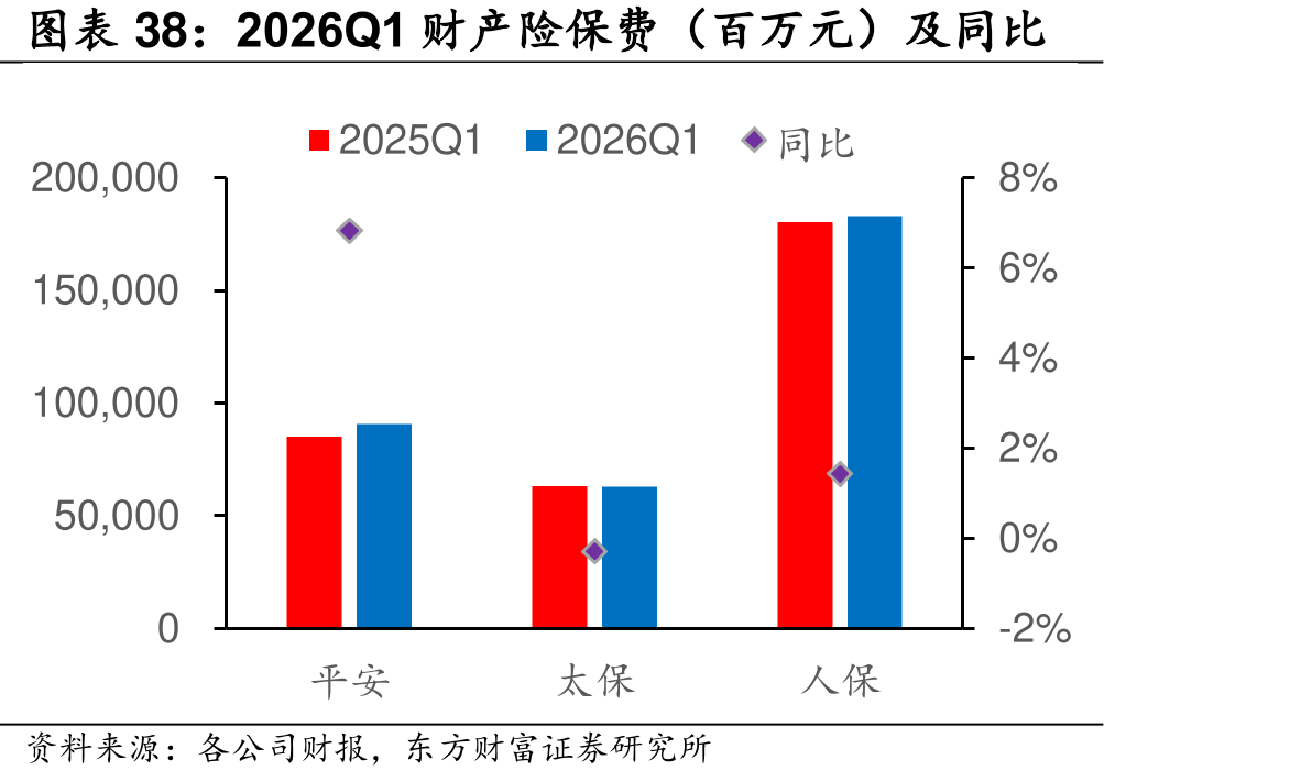 2026Q1产保（百万元）及同比