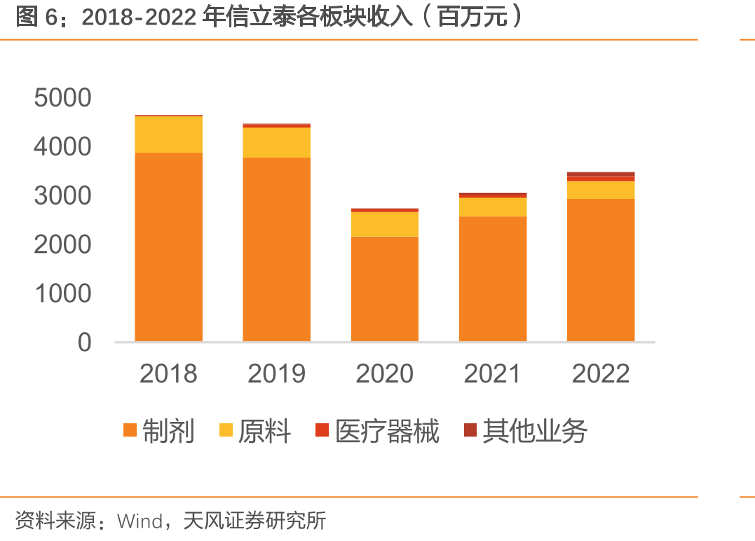 2018-2022年信立泰各板块收入（百万元）