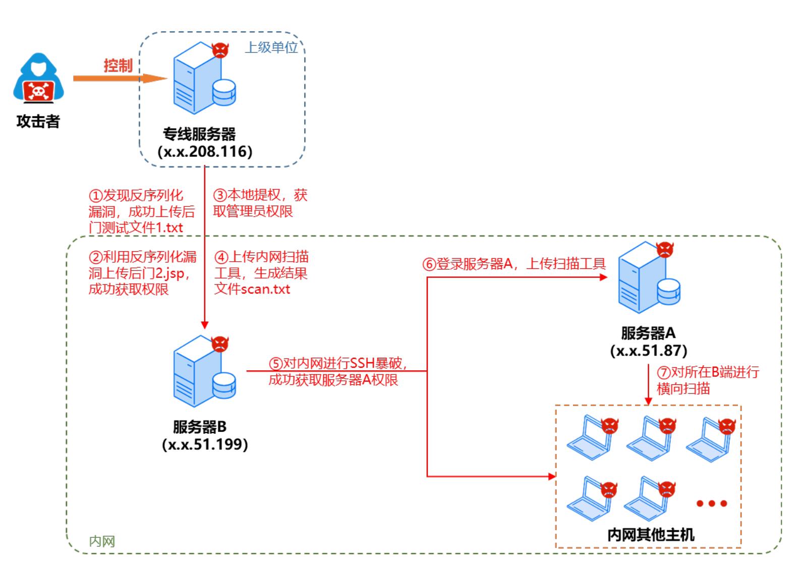 2022年95015服务平台大中型政企机构遭受网络攻击影响范围分布_第3页