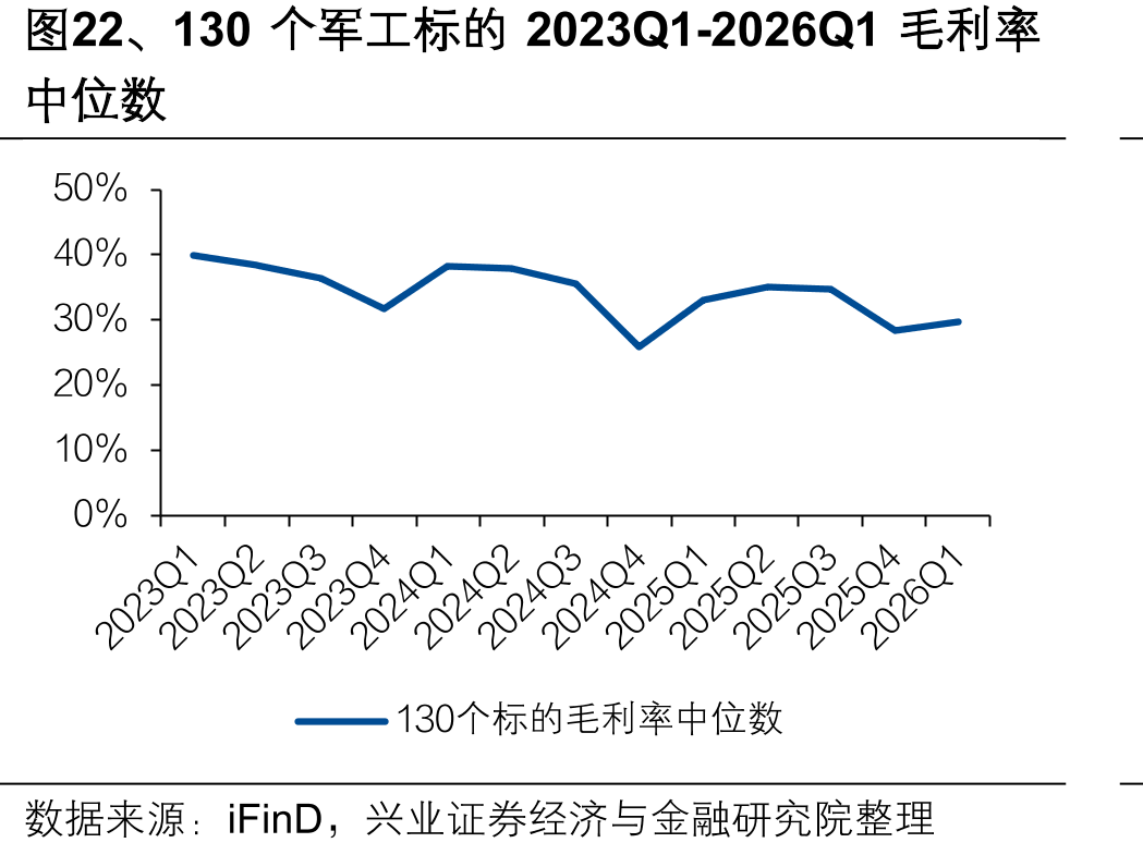 图22、130个军工标的2023Q1-2026Q1毛利率
