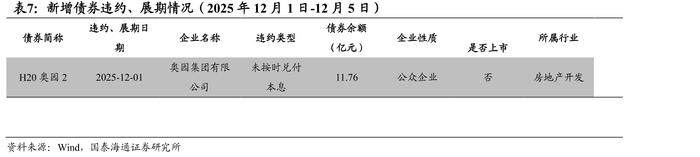 中短期票据与国开债利差、期限利差及等级利差（25/12/5较25/11/28）_第2页