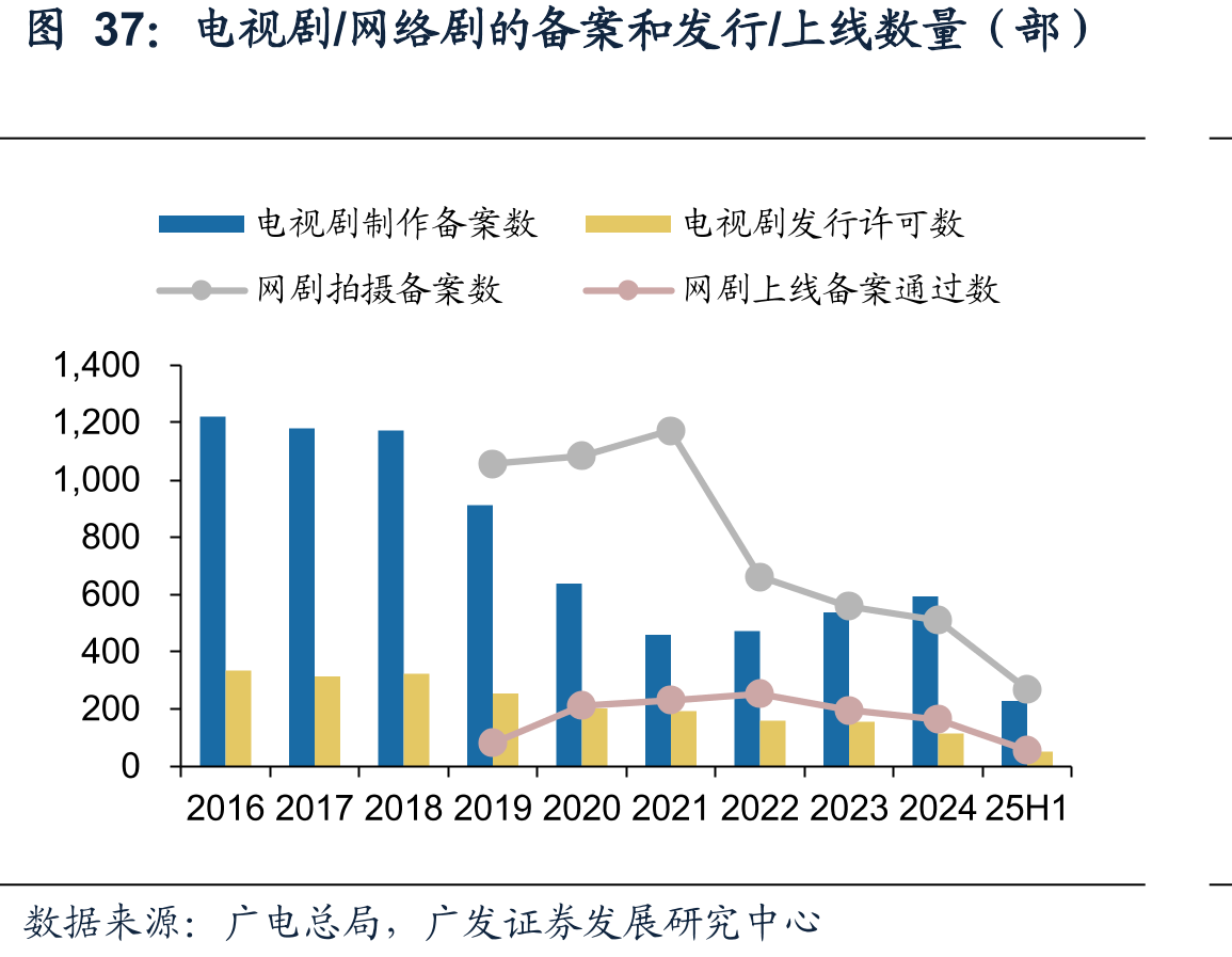 电视剧/网络剧的备案和发行/上线数量（部）