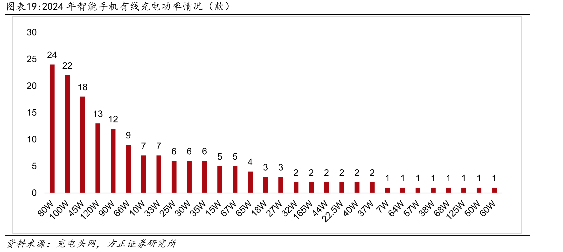 2024年智能手机有线充电功率情况（款）