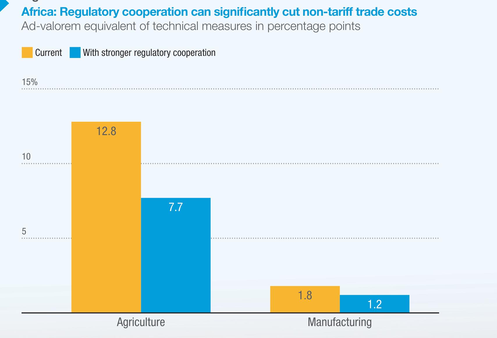 Africa： Regulatory cooperation can significantly cut non-tariff trade costs