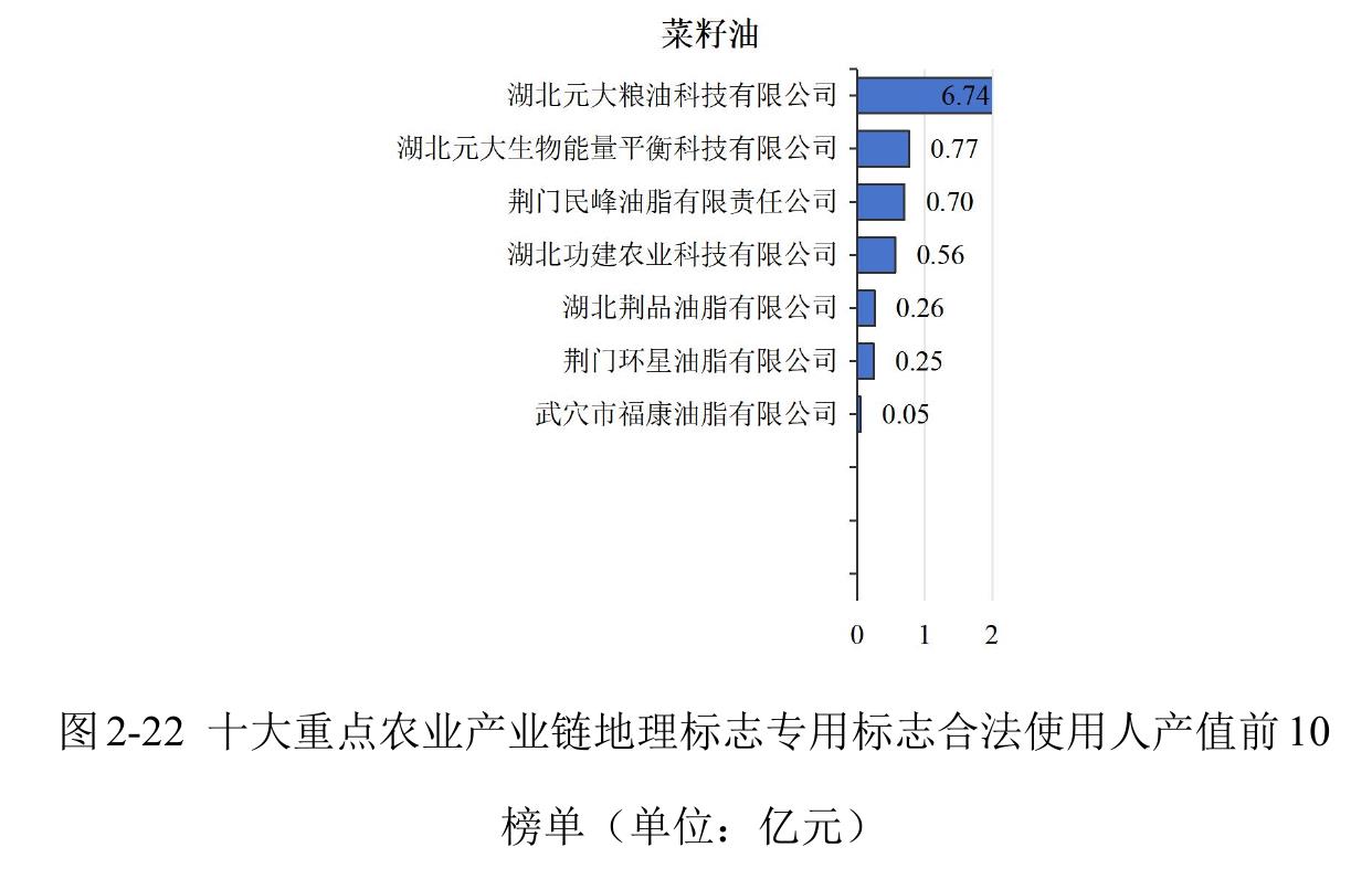 图2-22十大重点农业产业链地理标志专用标志合法使用人产值前10