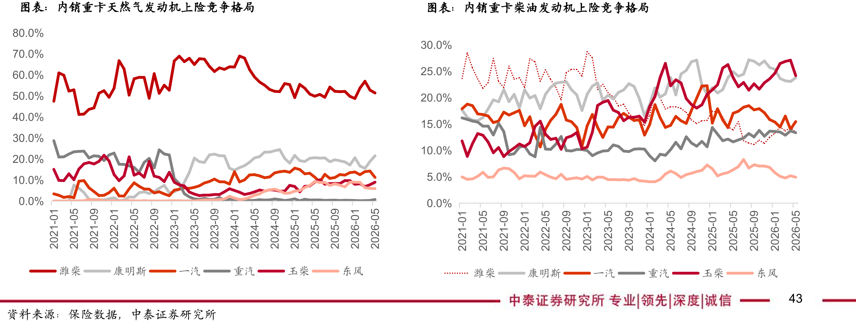 内销重卡天然气发动机上险竞争格局