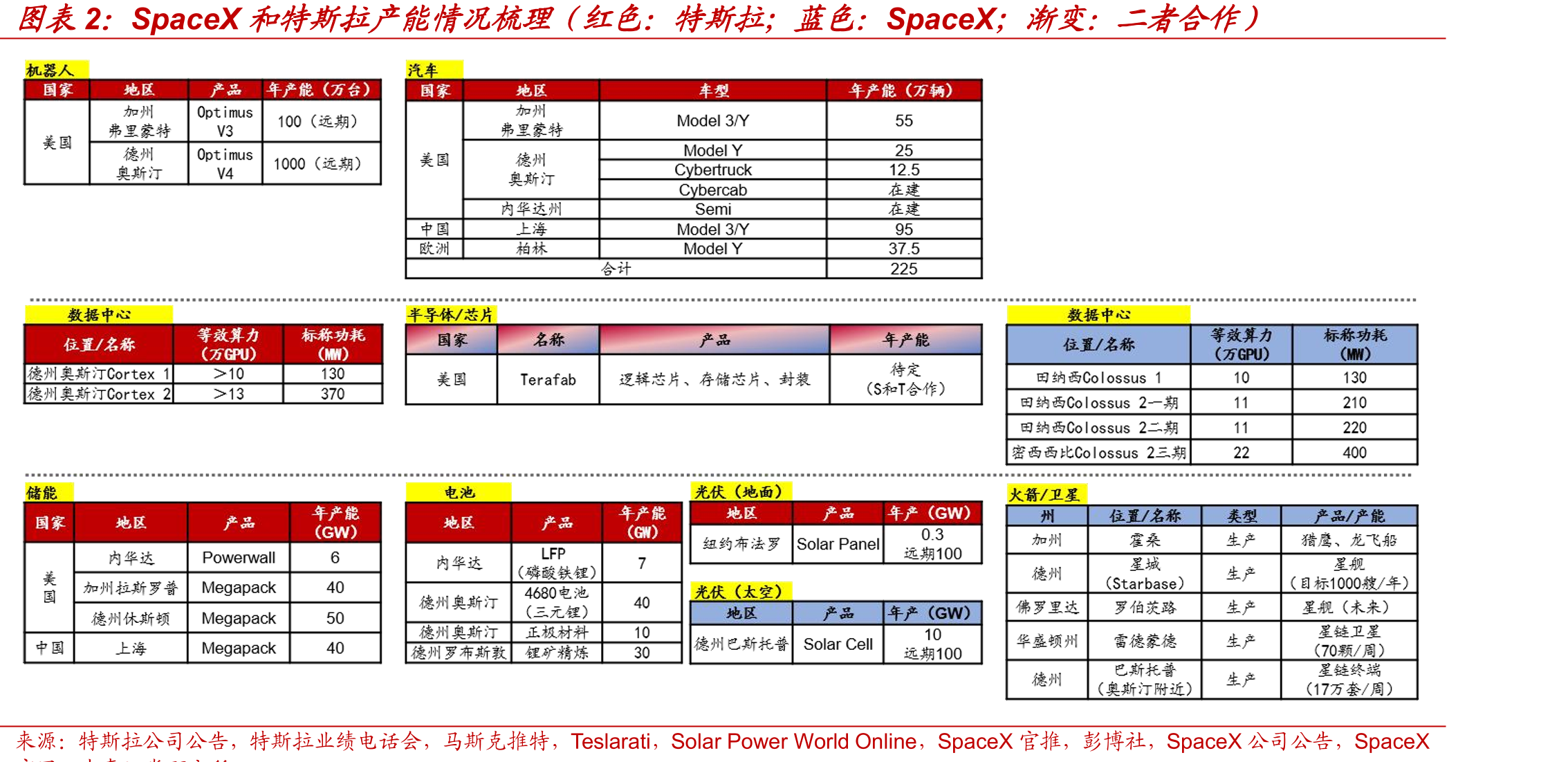SpaceX和特斯拉产能情况梳理（红色：特斯拉；蓝色：SpaceX；渐变：二者合作）