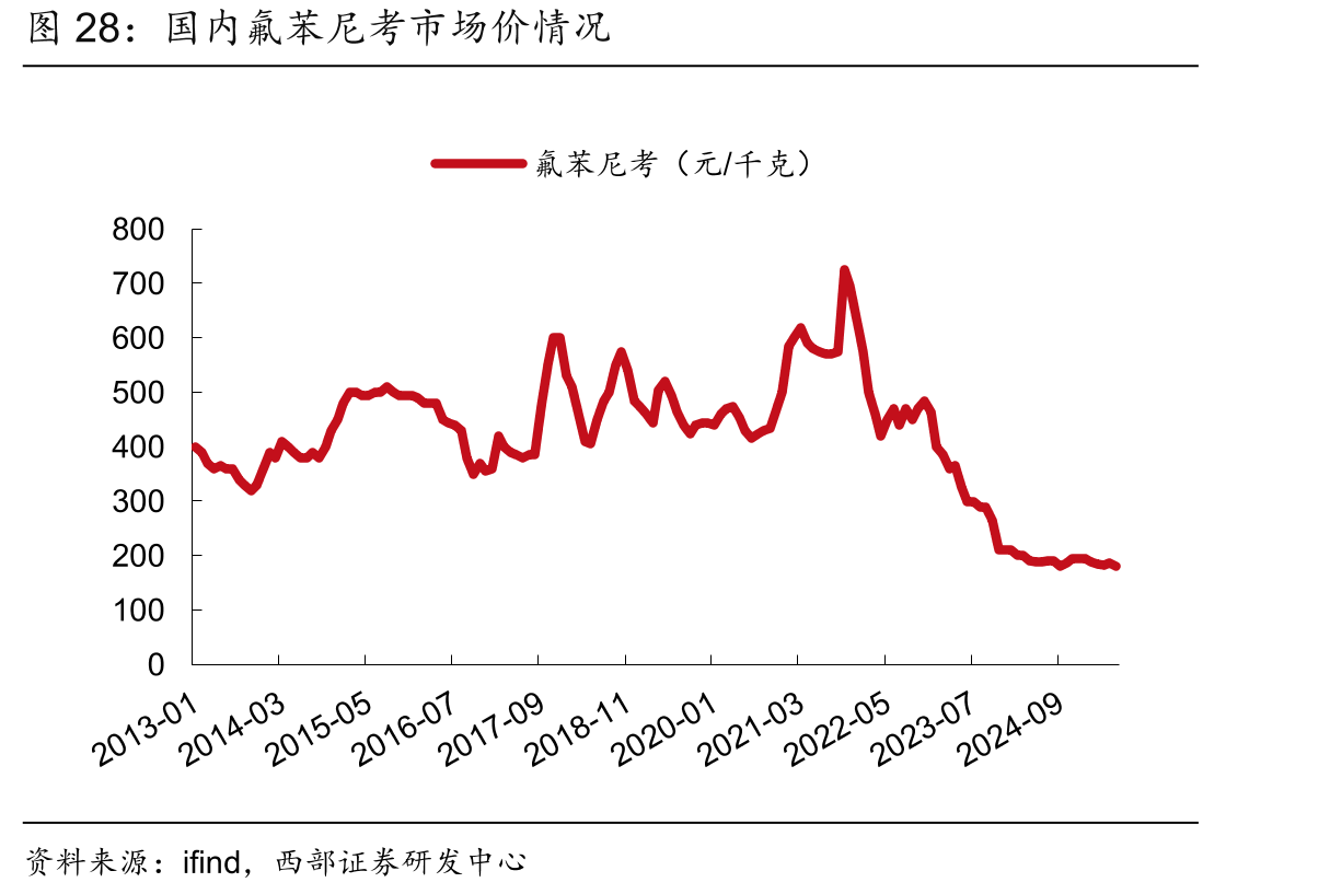 国内氟苯尼考市场价情况