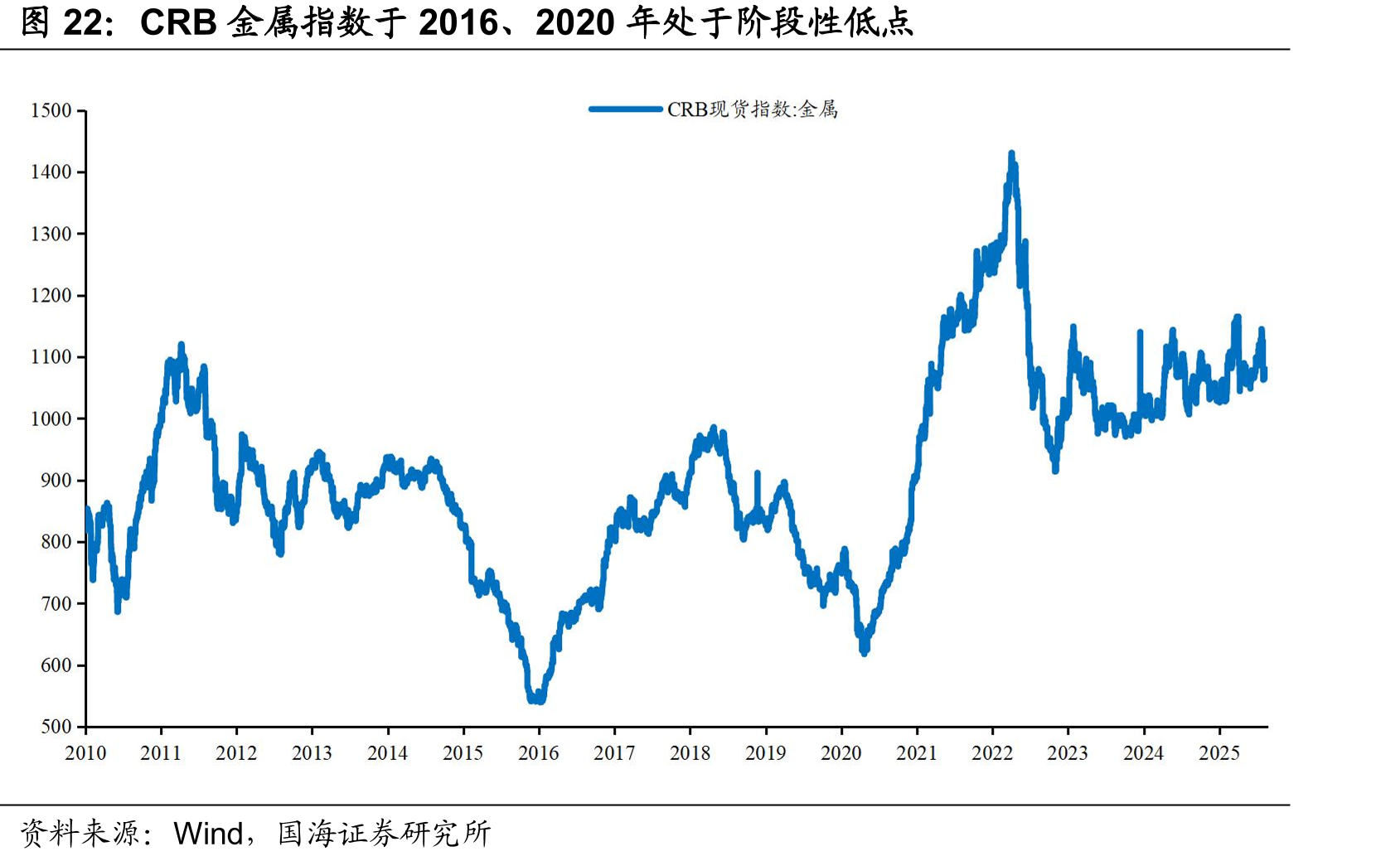 CRB金属指数于2016、2020年处于阶段性低点
