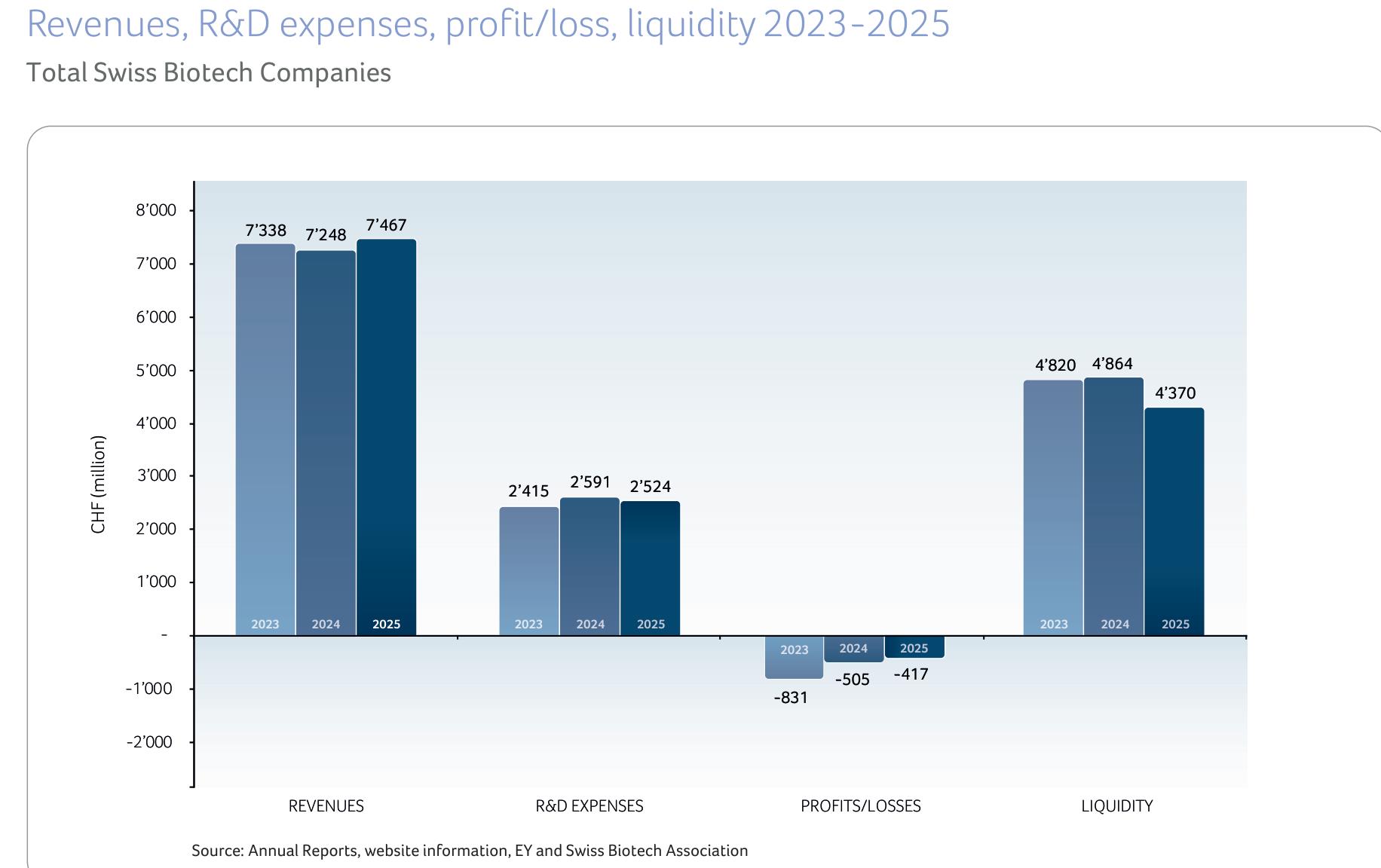 Revenues, R&D expenses, profit/loss, liquidity 2023-2025