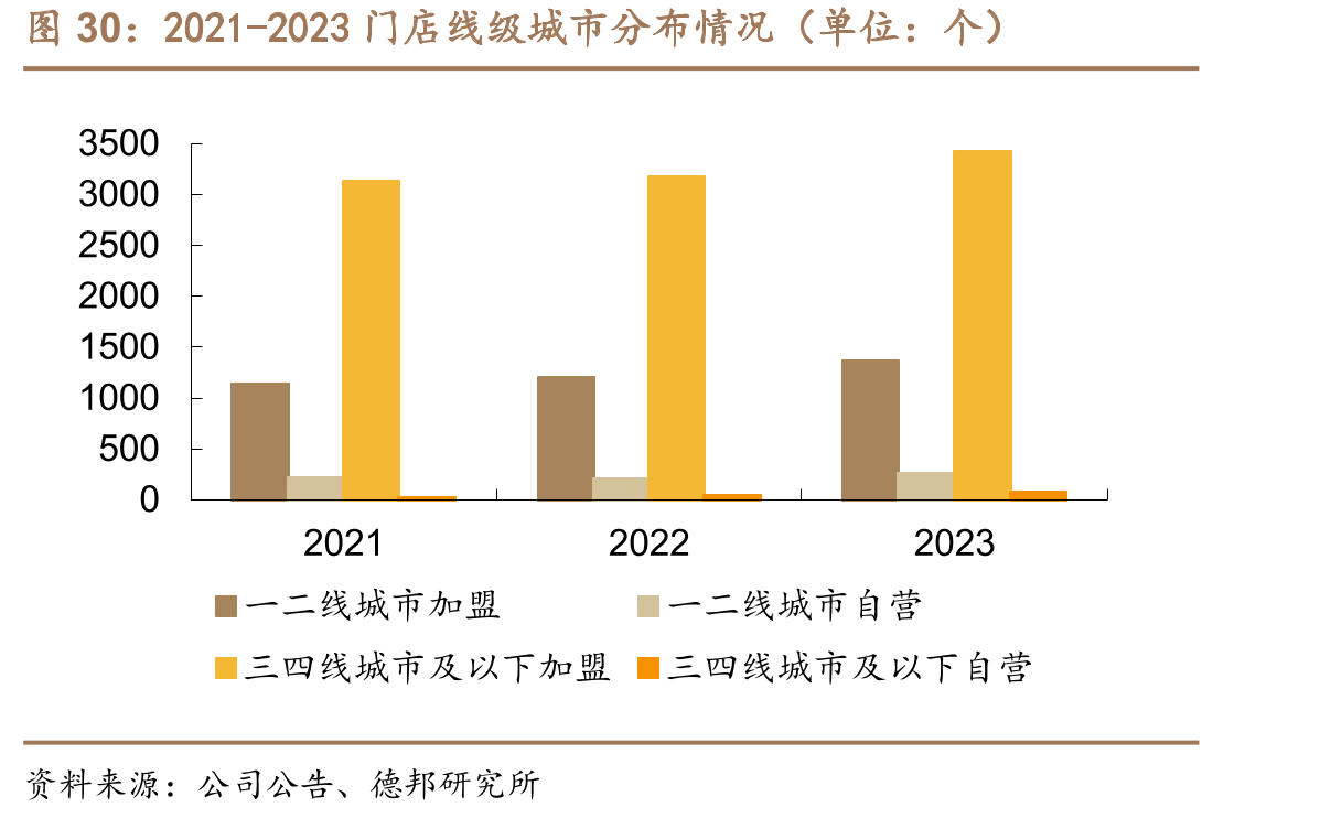 2021-2023门店线级城市分布情况（单位：个）