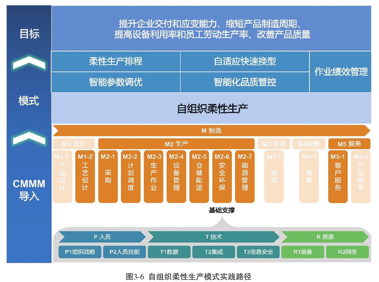 图3-6自组织柔性生产模式实践路径
