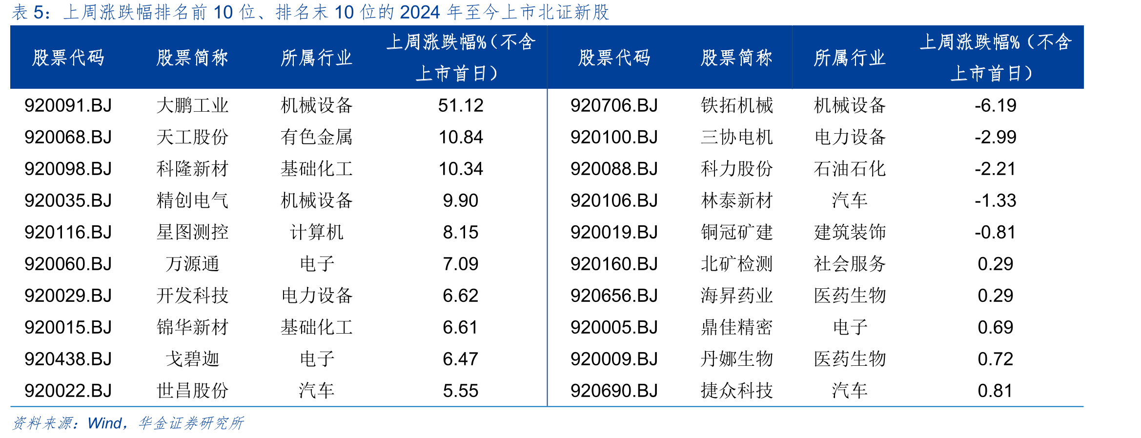 上周涨跌幅排名前10位、排名末10位的2024年至今上市北证新股