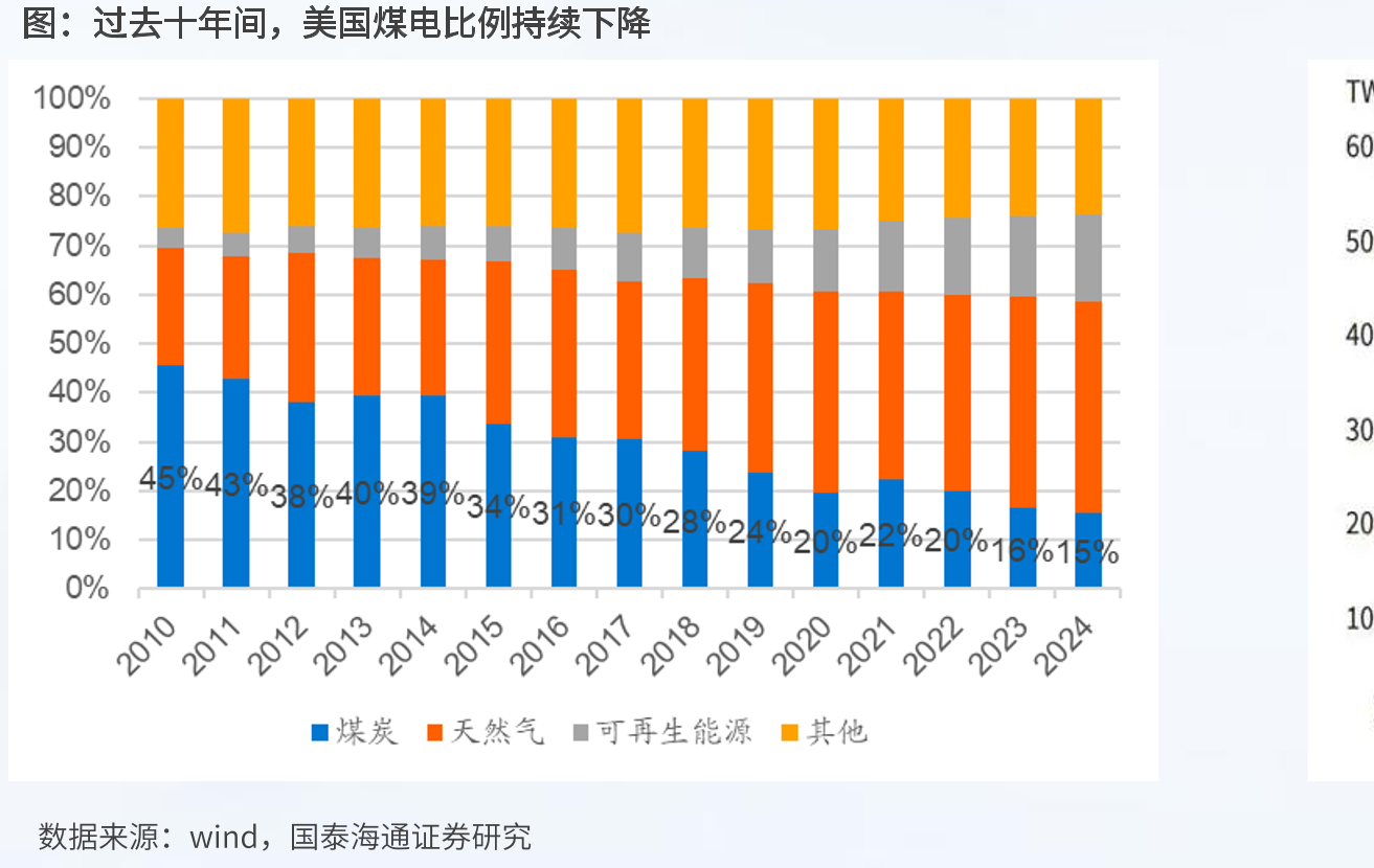 过去十年间，美国煤电比例持续下降