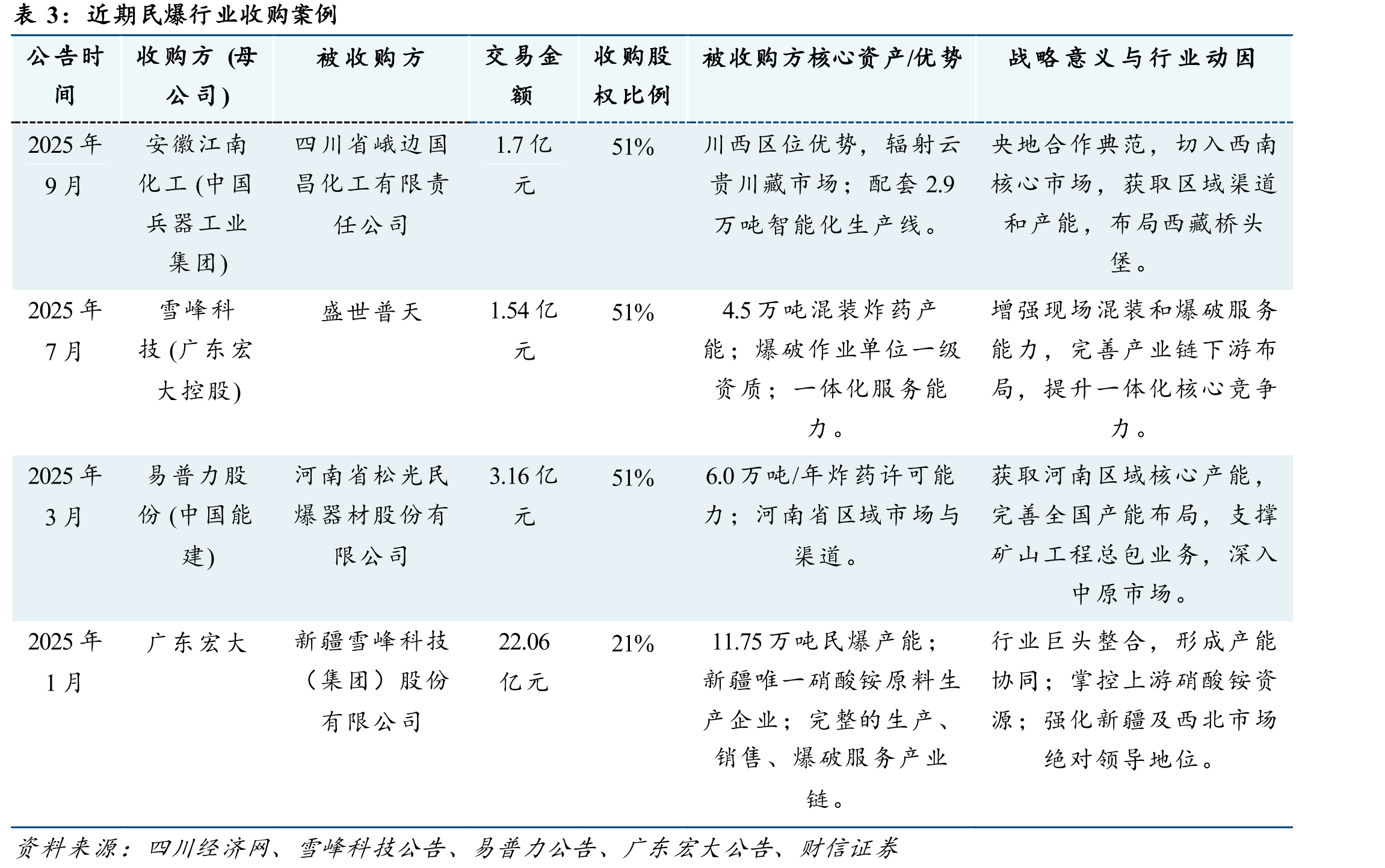 2019-2025上半年易普力营收及同比增速_第4页