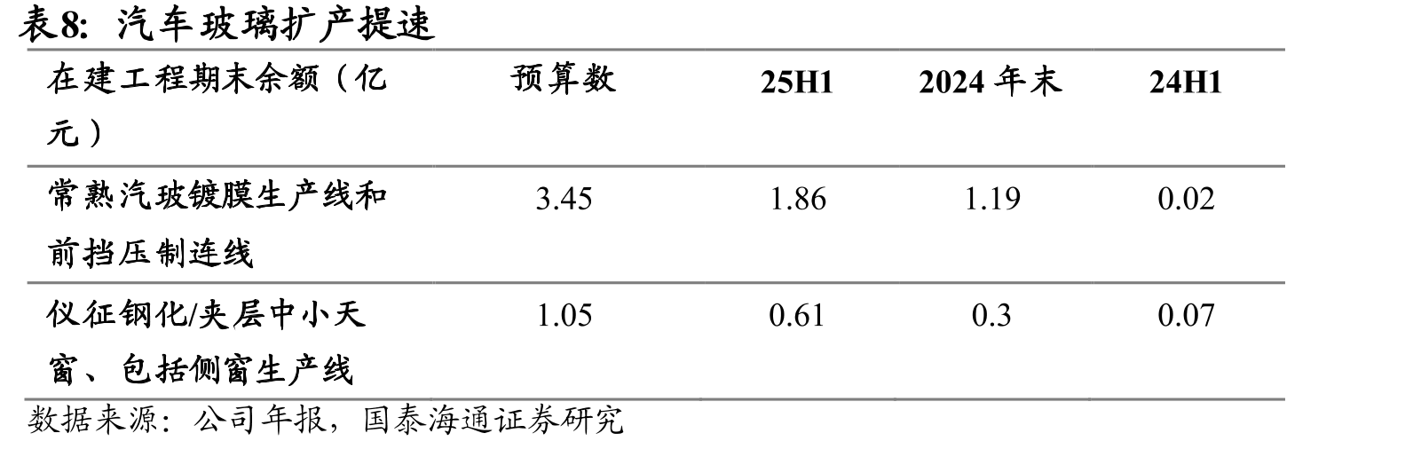 2019-2024年福耀玻璃单平米汽车玻璃价值量稳步提升_第3页