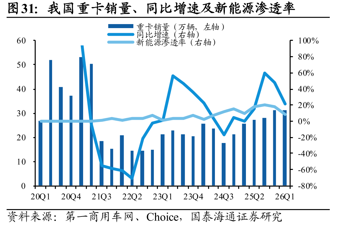 我国重卡销量、同比增速及新能源渗透率