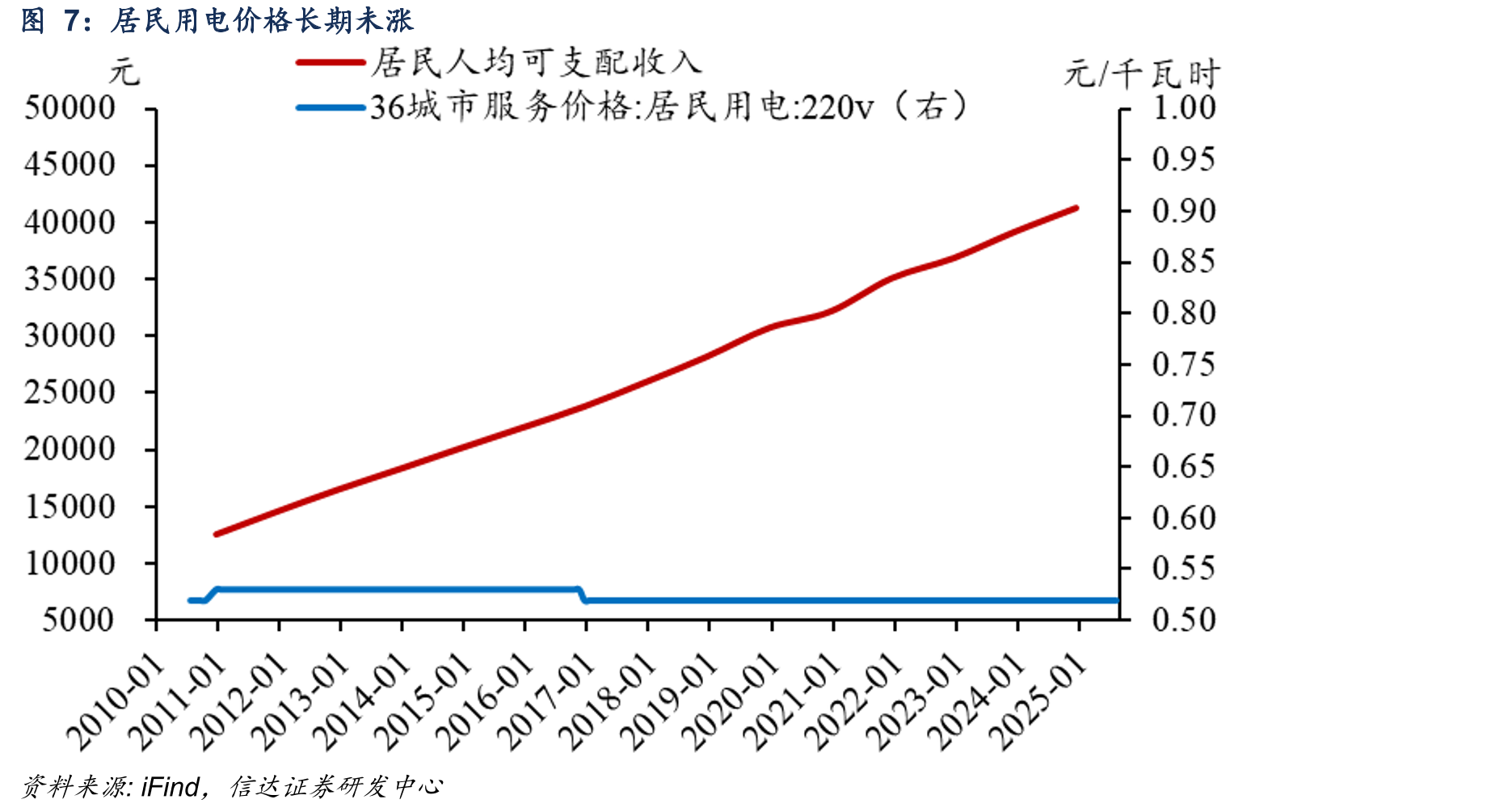 2021年以来，降息对促进房地产市场失效_第4页