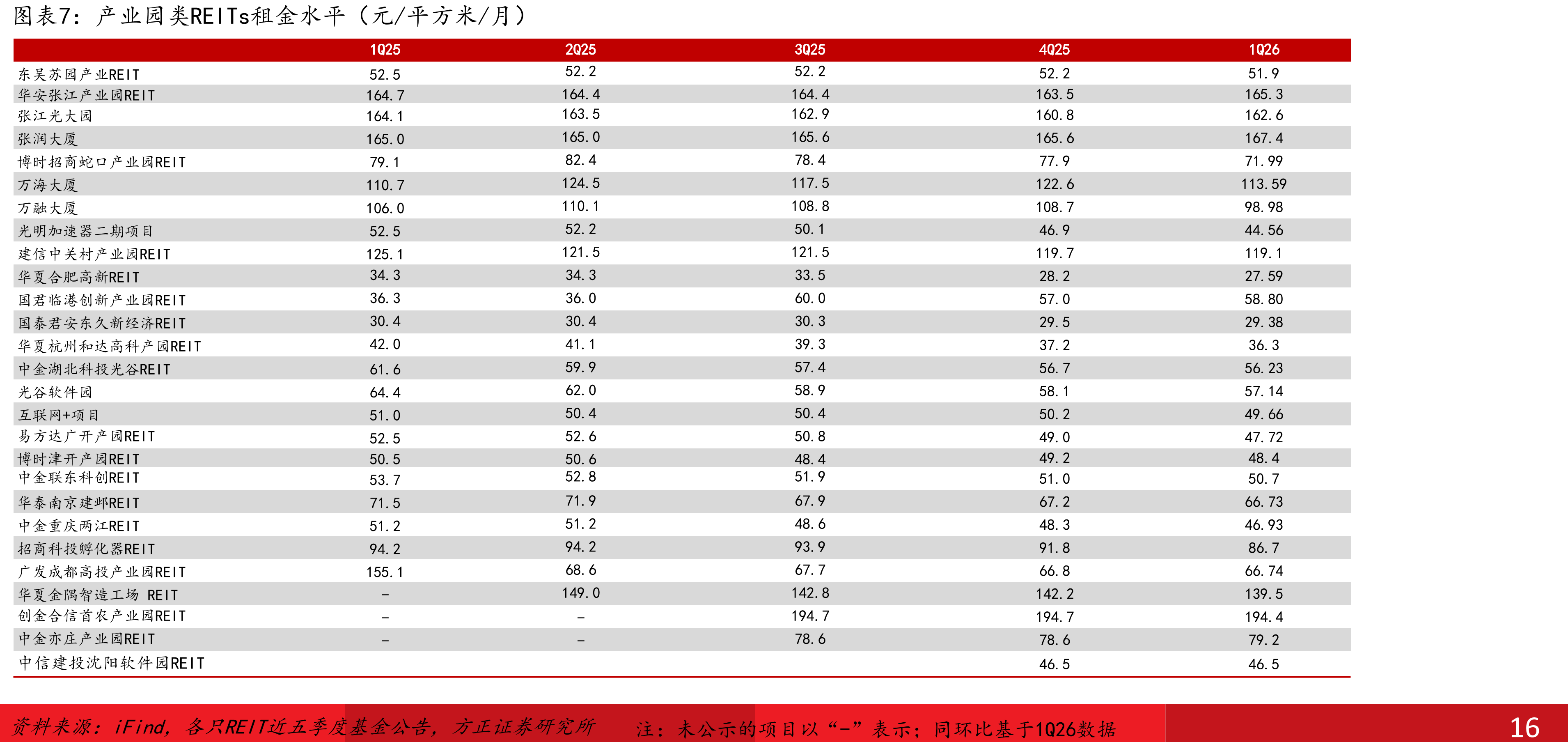 产业园类REITs租金水平（元/平方米/月）