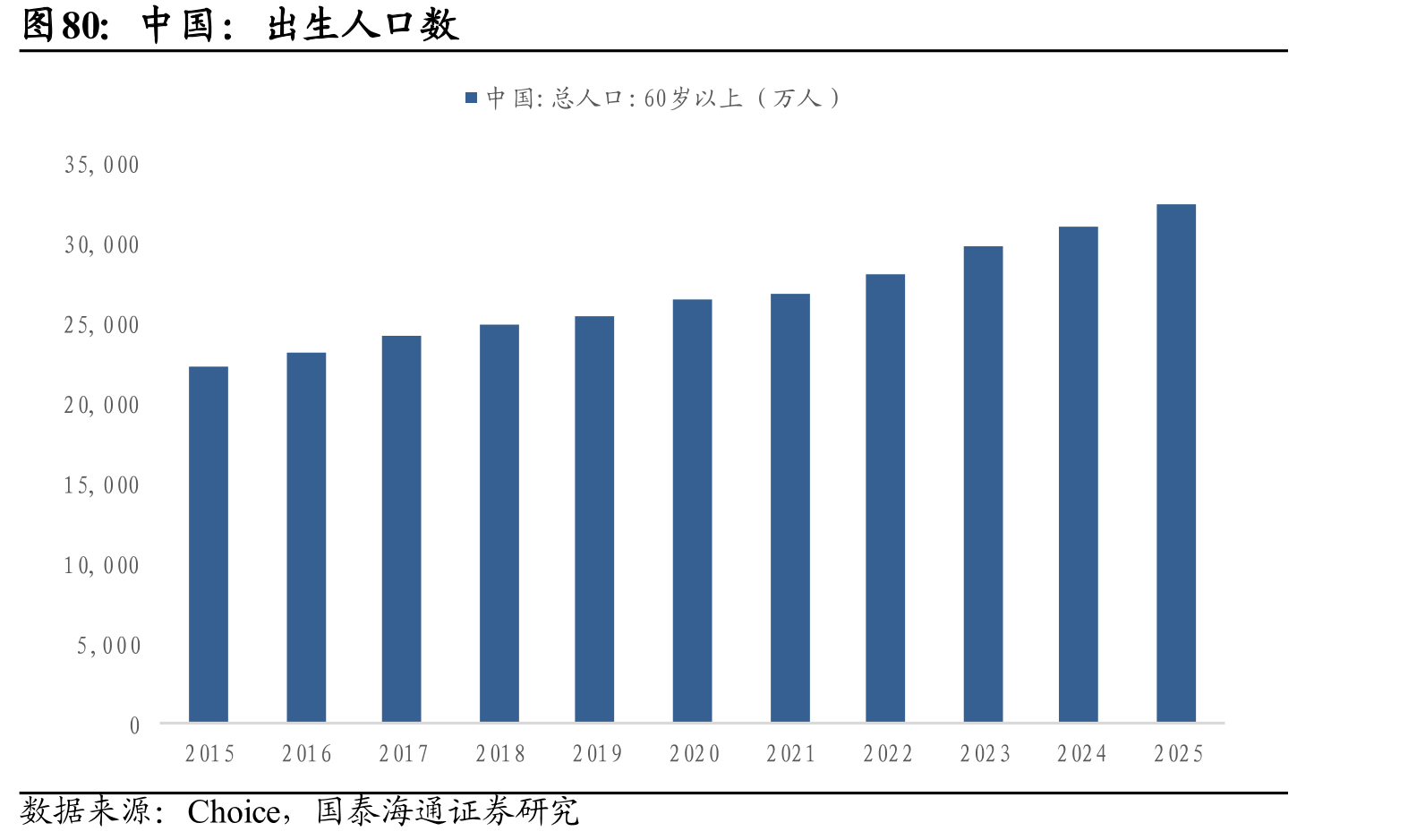 中国：出生人口数