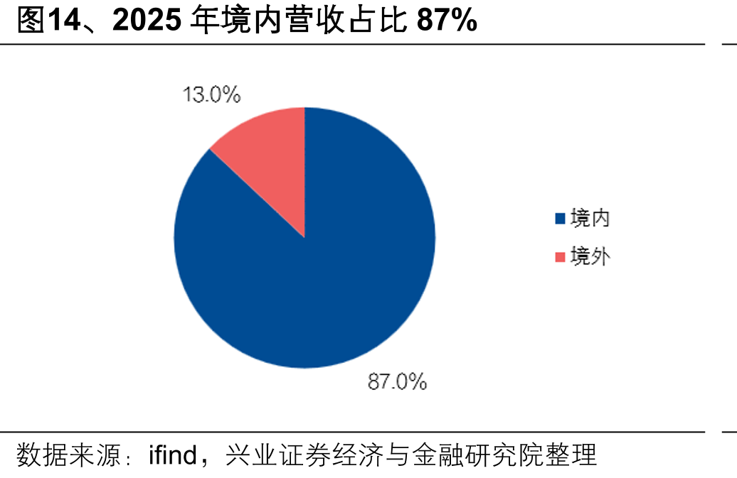 图14、2025年境内营收占比87%