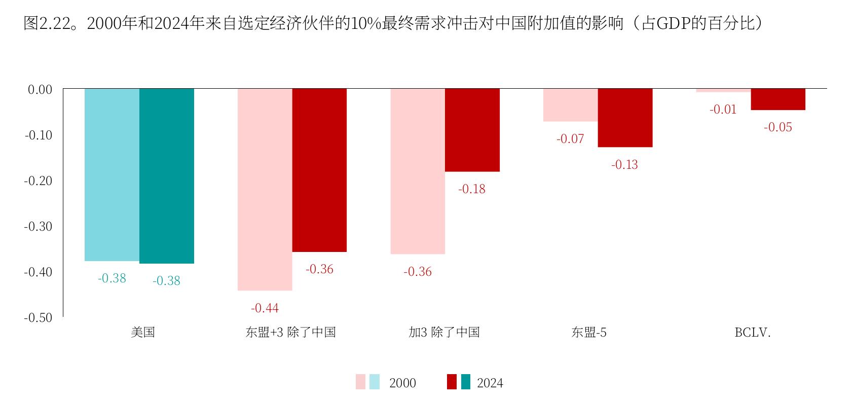 图2.22：。2000年和2024年来自选定经济伙伴的10%最终需求冲击对中国附加值的影响（占GDP的百分比)