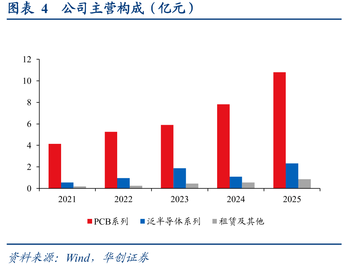 图表16全球PCB产业按产品类别产值预测（百万美元）_第5页