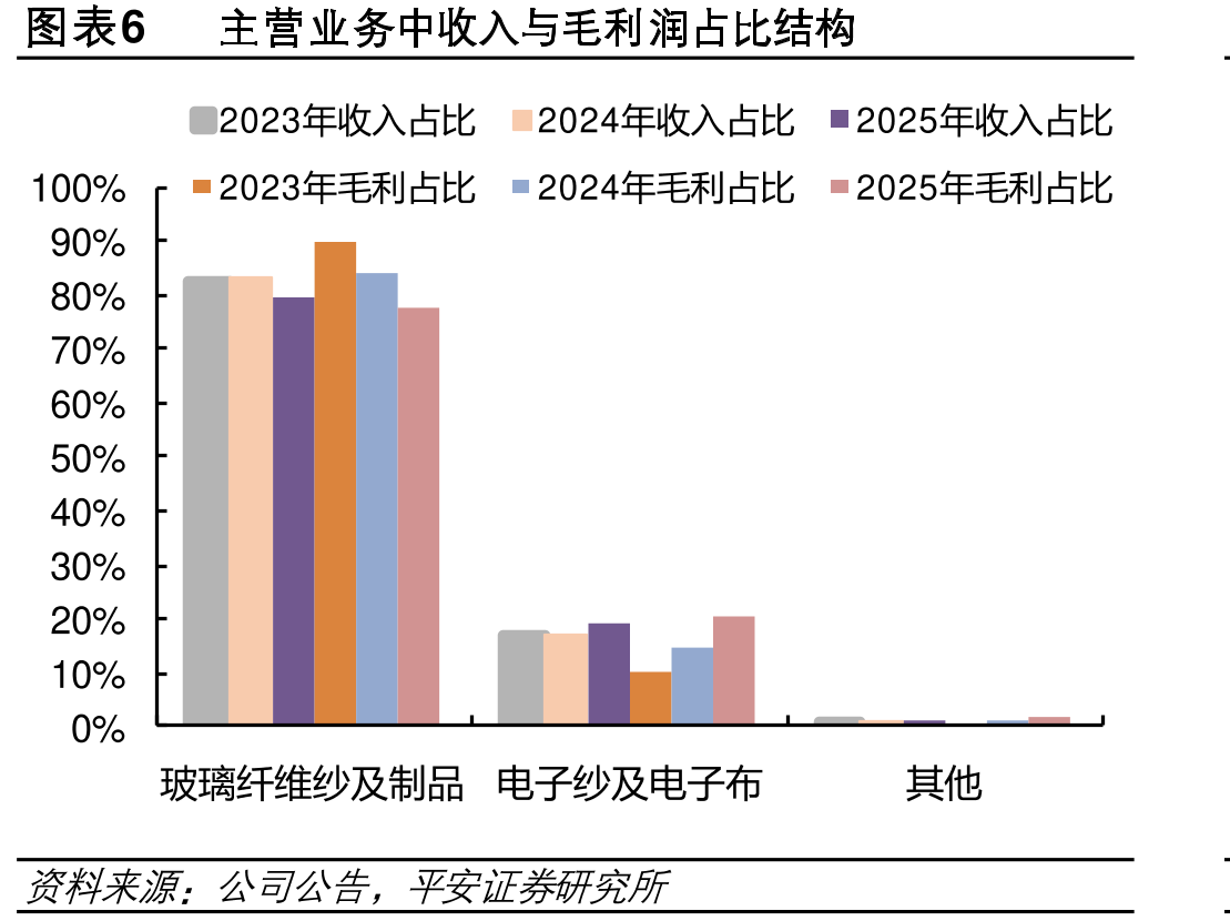 图表13样本业玻纤库（吨）_第5页