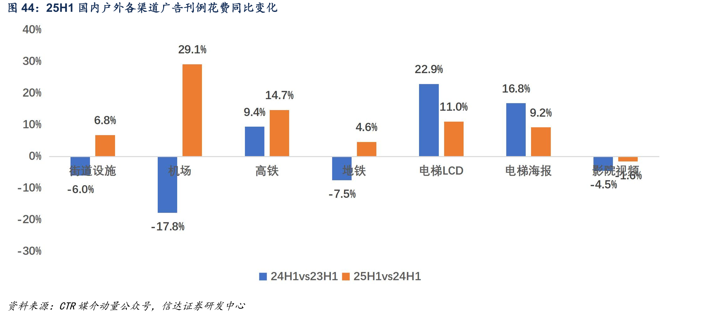25H1国内户外各渠道广告刊例花费同比变化