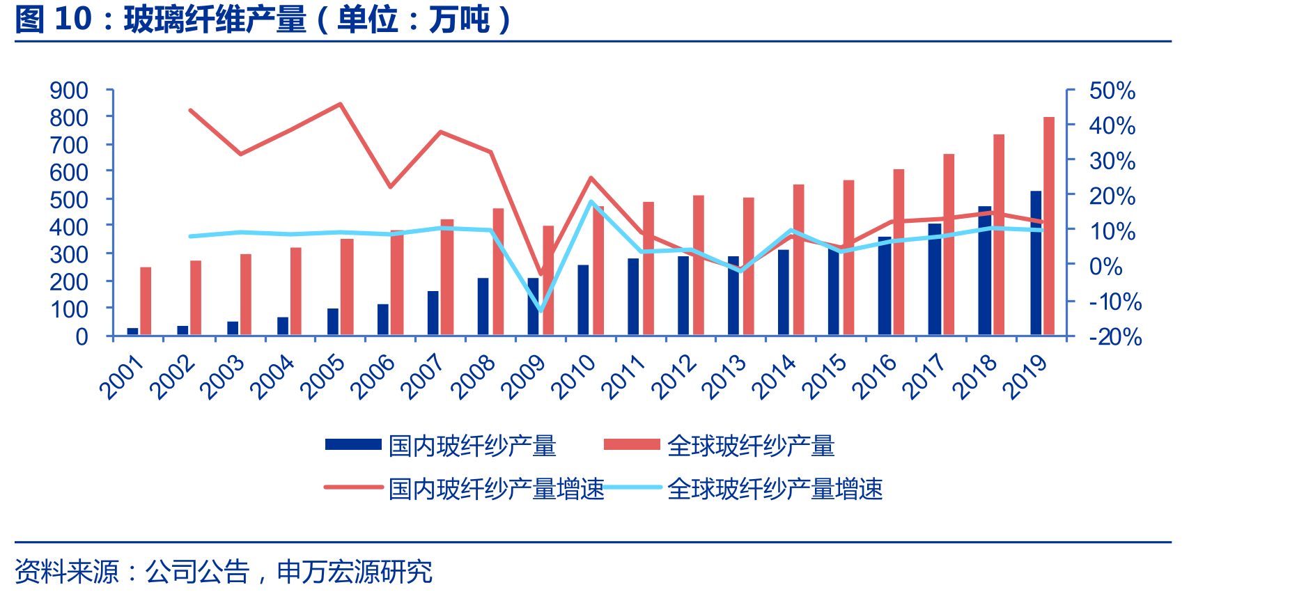 玻璃纤维产量（单位：万吨）