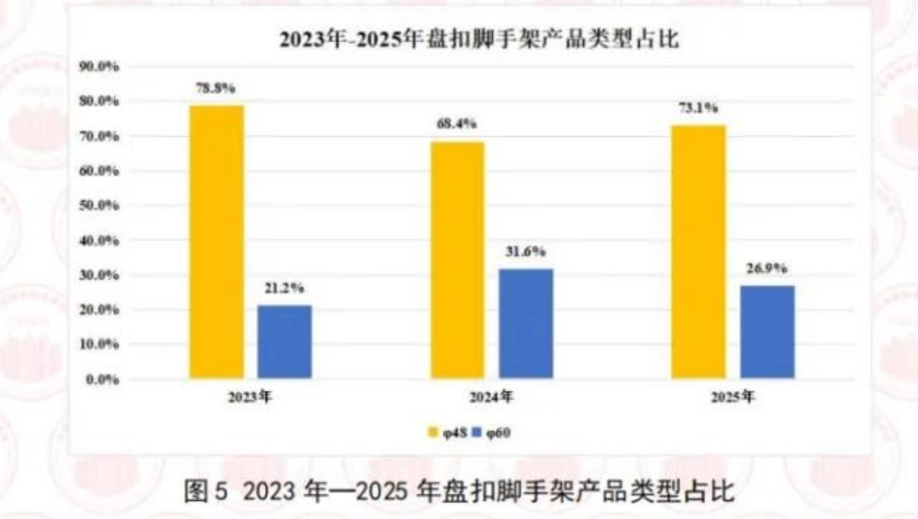 图52023年一2025年盘扣脚手架产品类型占比