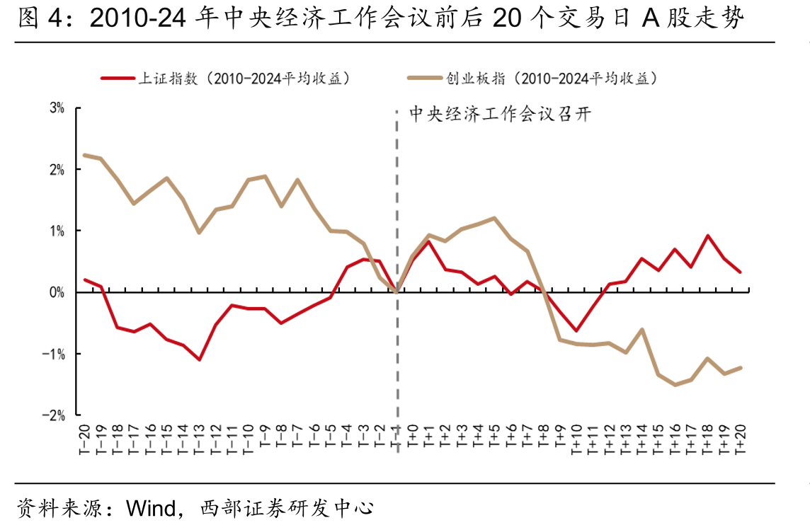 2010-24年中央经济工作会议前后20个交易日A股走势