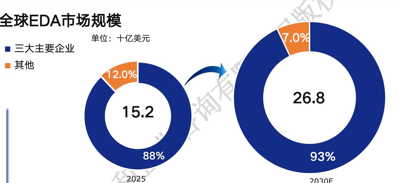 全球EDA市场规模